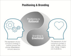 Great Marketing Starts with Great Positioning - Neuromarketing