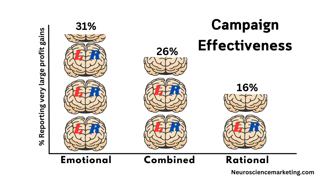 Emotional Vs. Rational - Campaign Effectiveness